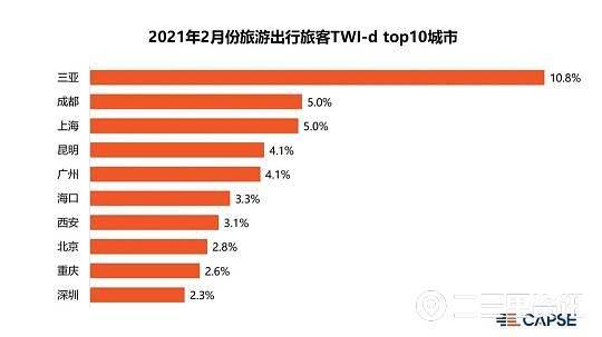 出行意愿回暖 商务与旅游齐头并进，西安跃居热门目的地第七